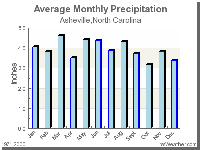 Average Rainfall for Asheville, North Carolina